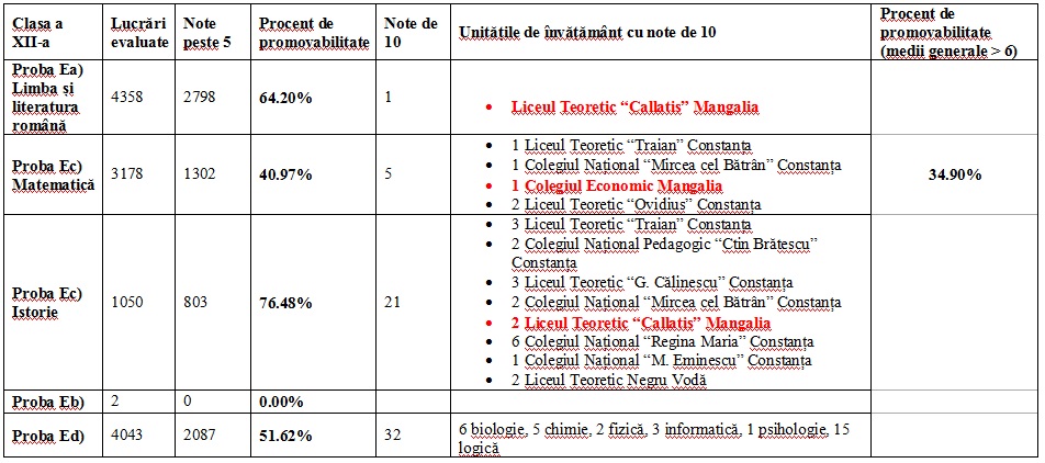 simulare clasa XII