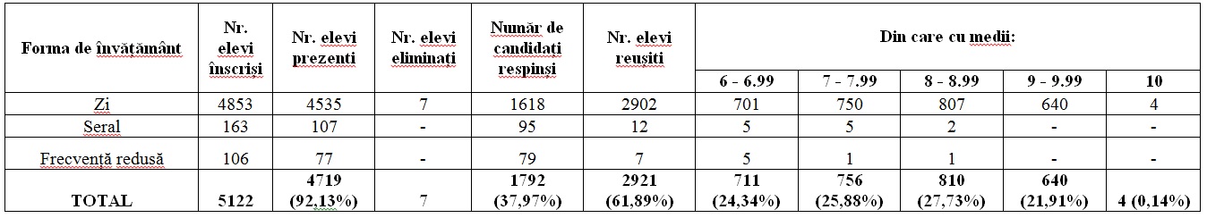 rezultate bac