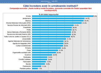 Partidele politice, pe ultimul loc in topul increderii romanilor. Armata si Jandarmeria ocupa primele doua locuri.