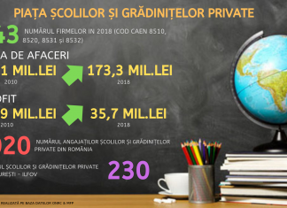 Studiu Frames: Școlile private, o alternativă tot mai căutată de români. Un business de peste 40 de milioane de euro