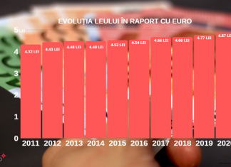 Analiză Moneycorp: Focus pe moneda națională. Ce se întâmplă cu leul în 2020. Cursul euro ar putea ajunge la 4,85 lei în semestrul II