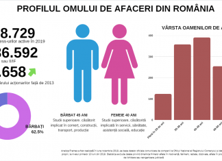 Studiu Frames: Profilul omului de afaceri în 2019. Între 40 și 45 de ani, studii superioare, căsătorit